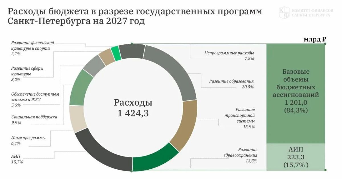 В Законодательном собрании Петербурга началась подготовка бюджета на 2027 год и ближайшую трехлетку В Законодательном собрании Петербурга началась подготовка бюджета на 2027 год и ближайшую трехлетку