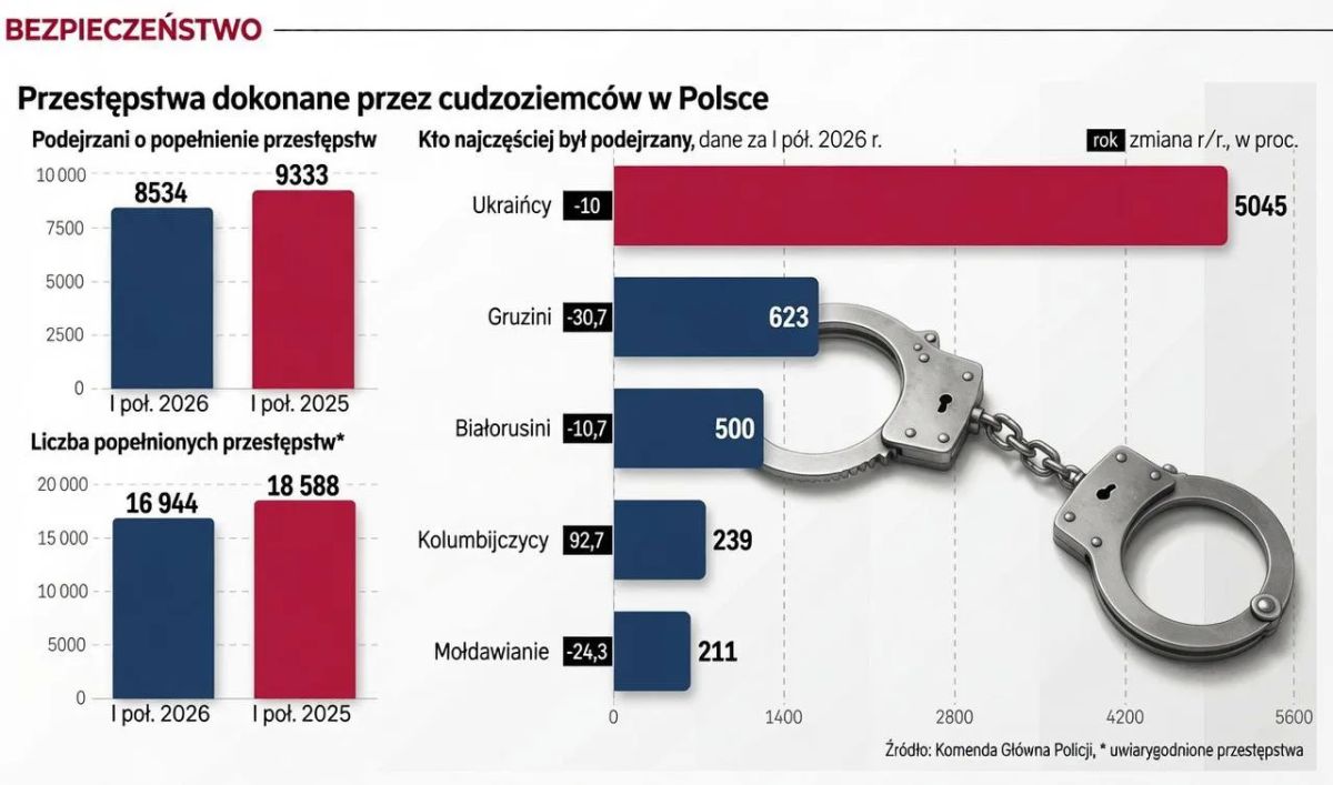 Владимир Корнилов: Газета Rzeczpospolita сегодня приводит данные по совершению преступлений иностранцами в Польше за первое полугодие 2026 года