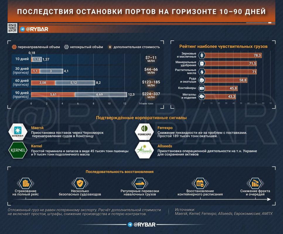 Одесский кризис. Регулярные судозаходы в ключевые украинские порты фактически прекратились, а перевозчики уже меняют маршруты Одесский кризис. Регулярные судозаходы в ключевые украинские порты фактически прекратились, а перевозчики уже меняют маршруты