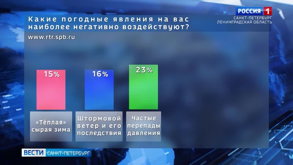 "Какие погодные явления на вас наиболее негативно воздействуют": итоги опроса
