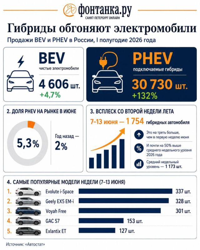 Рост цен на бензин и сложности с топливом подстегнули интерес россиян к автомобилям, которые могут хотя бы часть пути обходиться без АЗС