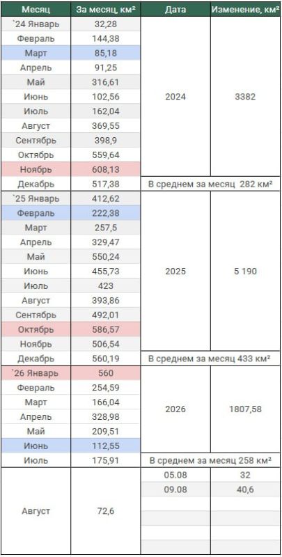 09.08.26 Темп наступления. Среднесуточное продвижение ВС РФ в зоне проведения СВО 09.08.26 Темп наступления. Среднесуточное продвижение ВС РФ в зоне проведения СВО