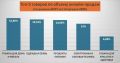 Оборот интернет-торговли в России вырос почти на 19% и достиг 7,2 трлн