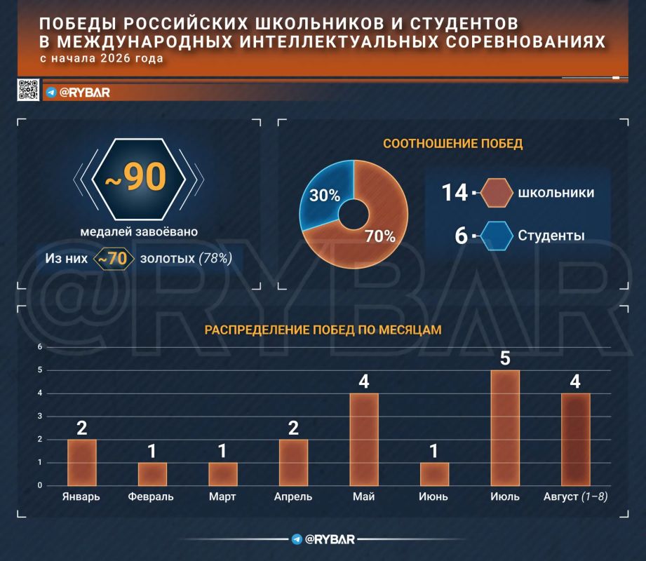 Интеллектуальный фронт. Пока одни спорят о месте России в мире, другие уверенно занимают его на международных олимпиадах