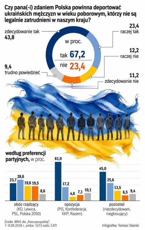 Владимир Корнилов: 67,2% поляков поддерживают идею высылки на Украину мужчин призывного возраста, не имеющих законного заработка в Польше
