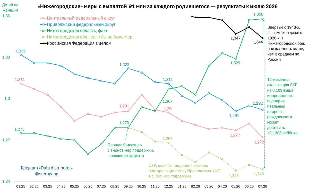 Плюс 0.13 ребёнка на женщину: результат «нижегородского миллиона» за 10 месяцев