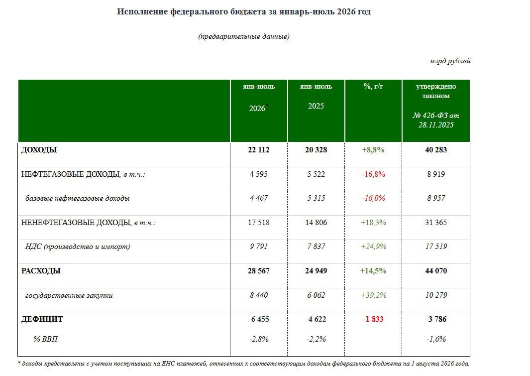 Дефицит бюджета РФ обновил рекорд за 7 месяцев, но 12м скользящая сумма – стабилизируется Дефицит бюджета РФ обновил рекорд за 7 месяцев, но 12м скользящая сумма – стабилизируется