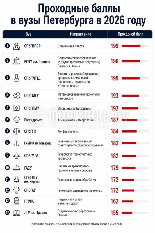 На бюджет в петербургские вузы в этом году можно было поступить со 155 баллами за три ЕГЭ