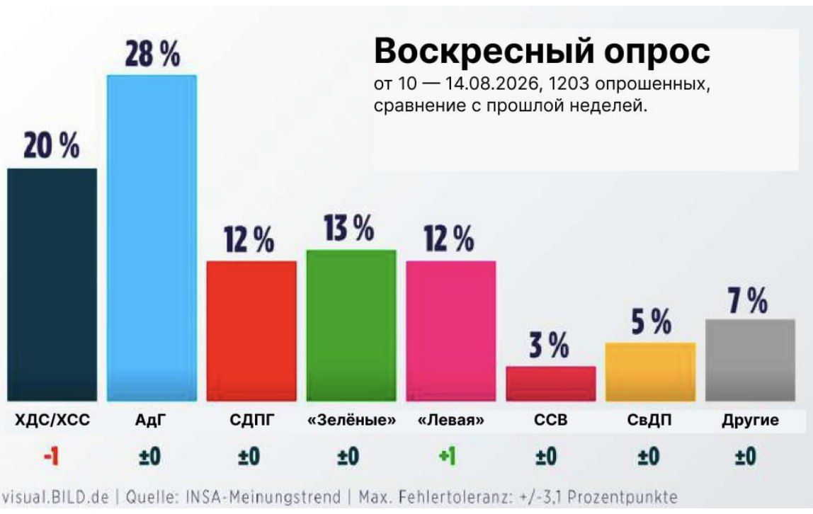 Марат Баширов: Союз партий ХДС/ХСС , избравший Мерца канцлером ФРГ, упал до 20% и больше не поднимется