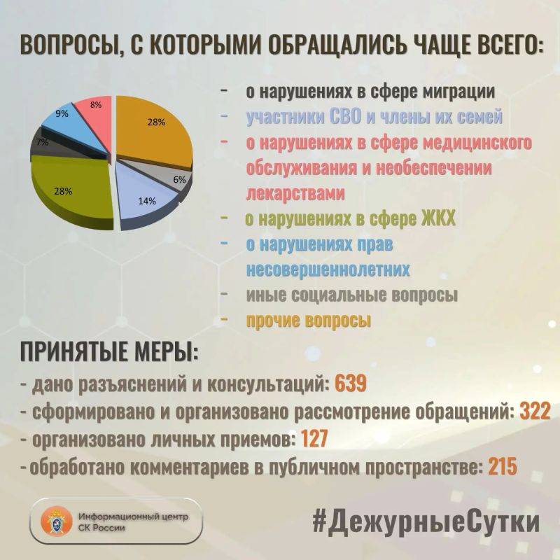 В Информационный центр СК России за прошедшие сутки всего обратилось граждан: 961 В Информационный центр СК России за прошедшие сутки всего обратилось граждан: 961