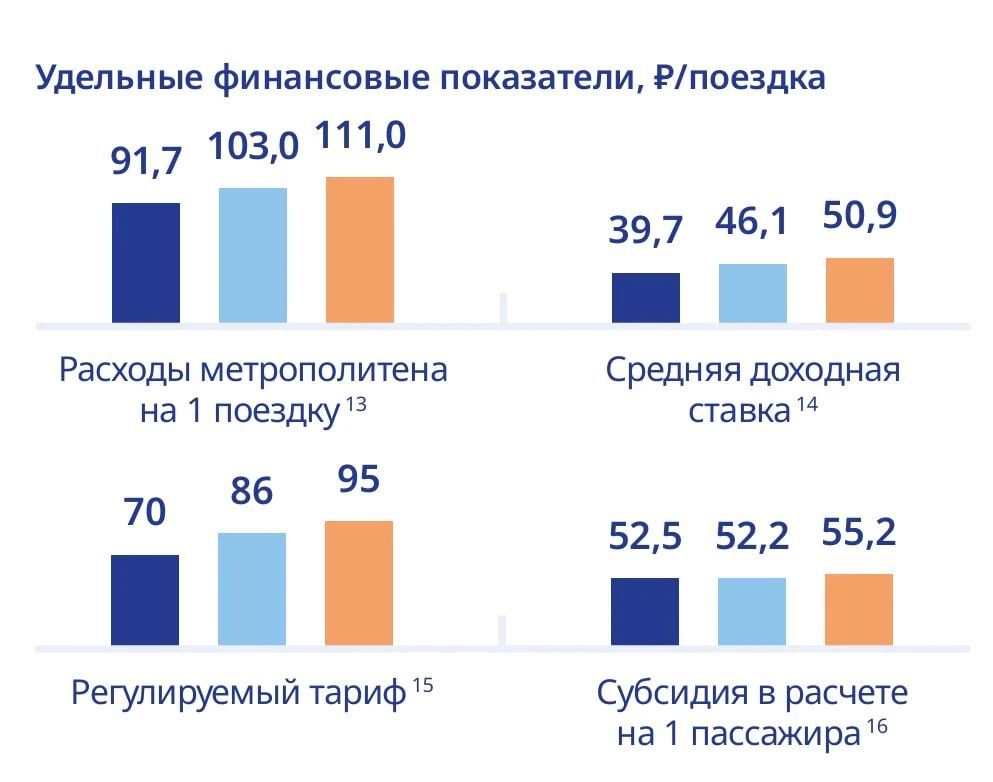 111 рублей — реальная себестоимость перевозки одного пассажира в петербургском метро