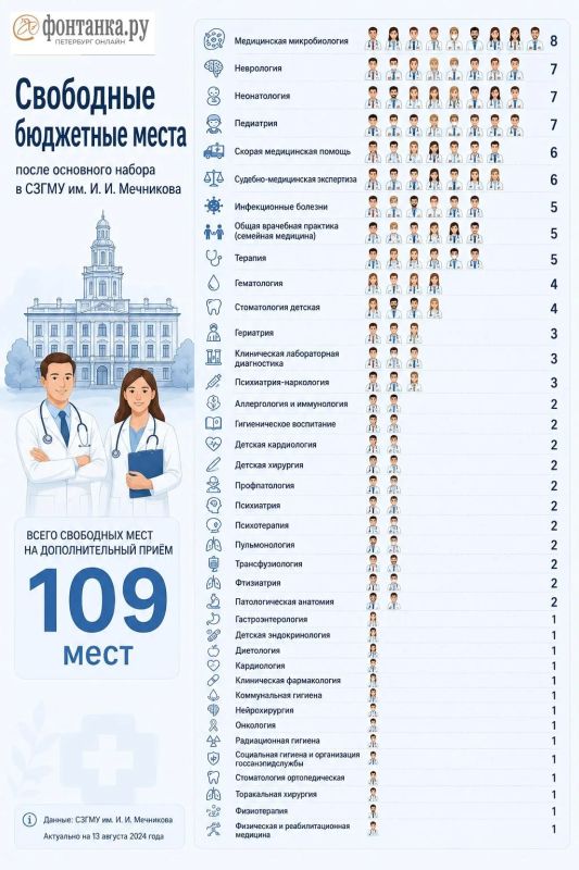 Медицинские вузы Петербурга ищут ординаторов, которых стало остро не хватать после крайне жесткого конкурса