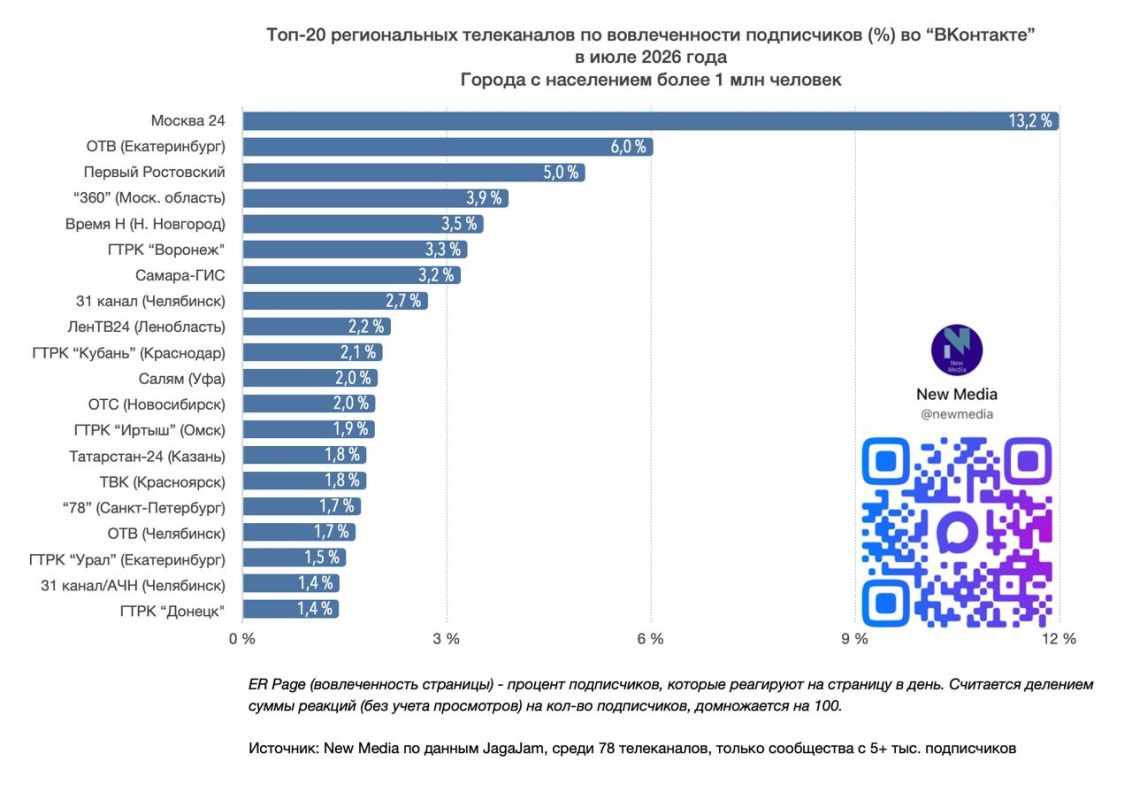 Топ-20 региональных телеканалов "ВКонтакте" в июле 2026 года Топ-20 региональных телеканалов "ВКонтакте" в июле 2026 года