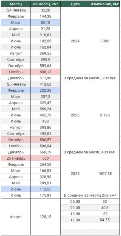 17.08.26 Темп наступления. Среднесуточное продвижение ВС РФ в зоне проведения СВО 17.08.26 Темп наступления. Среднесуточное продвижение ВС РФ в зоне проведения СВО