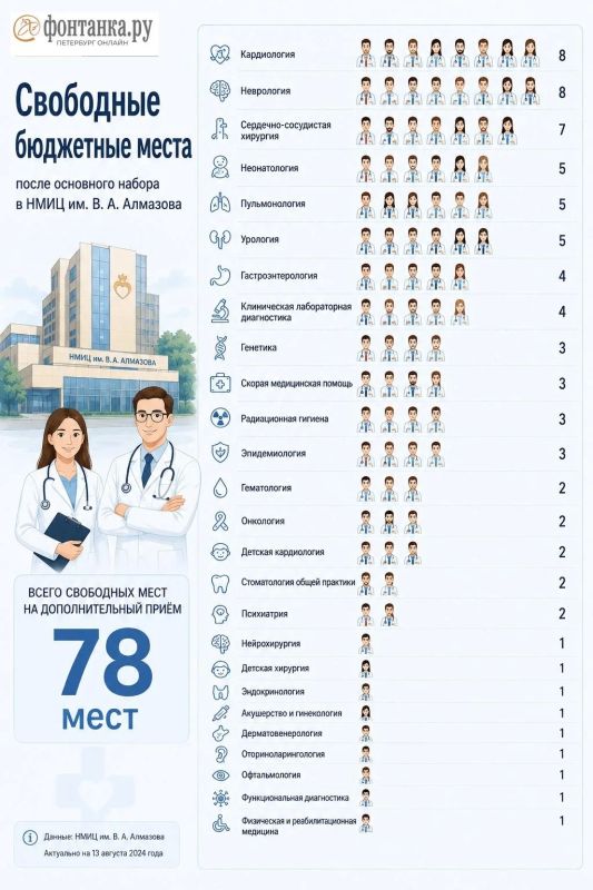 Медицинские вузы Петербурга ищут ординаторов, которых стало остро не хватать после крайне жесткого конкурса Медицинские вузы Петербурга ищут ординаторов, которых стало остро не хватать после крайне жесткого конкурса
