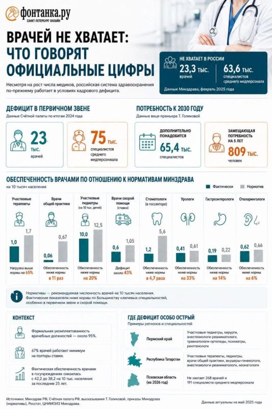 Ординатуры четырех петербургских медвузов не добрали на бюджетные места 475 студентов