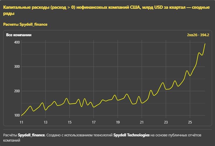 Капитальные расходы нефинансовых компаний США Капитальные расходы нефинансовых компаний США