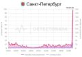 Петербуржцы жалуются на неработающий мобильный интернет вечером 18 августа