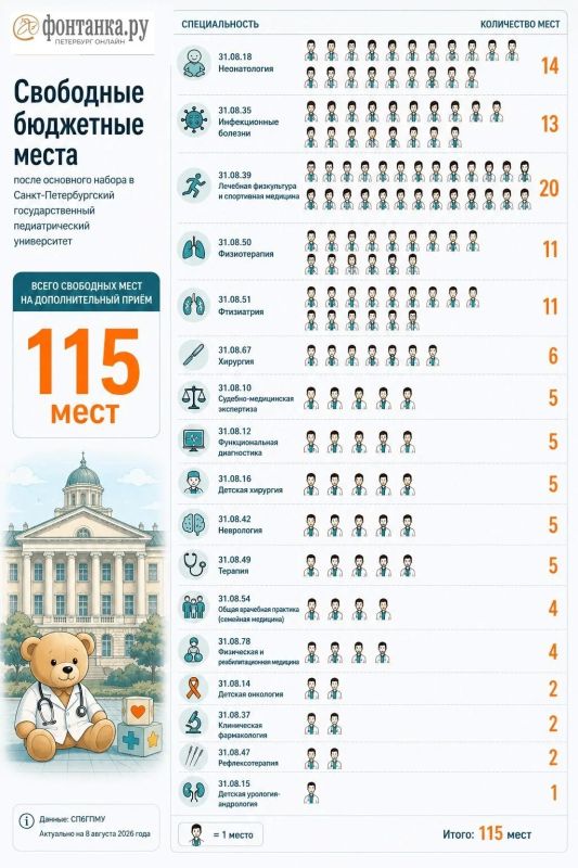 Медицинские вузы Петербурга ищут ординаторов, которых стало остро не хватать после крайне жесткого конкурса Медицинские вузы Петербурга ищут ординаторов, которых стало остро не хватать после крайне жесткого конкурса