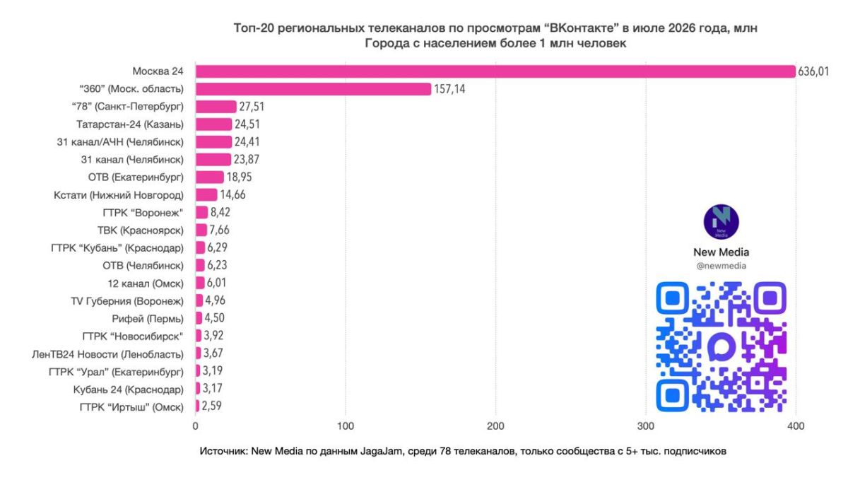Топ-20 региональных телеканалов "ВКонтакте" в июле 2026 года