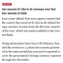 Иран продал нефти на сумму 7,5 миллиарда долларов в первом квартале 2026 года, что на 150% больше, чем в прошлом году, несмотря на военно-морскую блокаду со стороны США, сообщает Министерство нефти Ирана – Fars