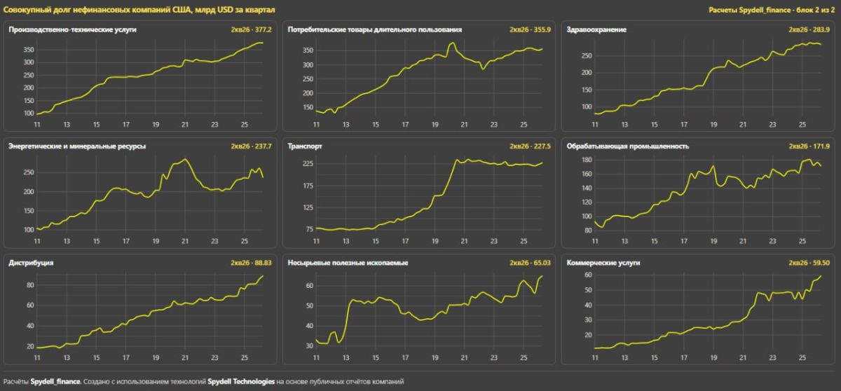 Долги нефинансовых компаний США Долги нефинансовых компаний США