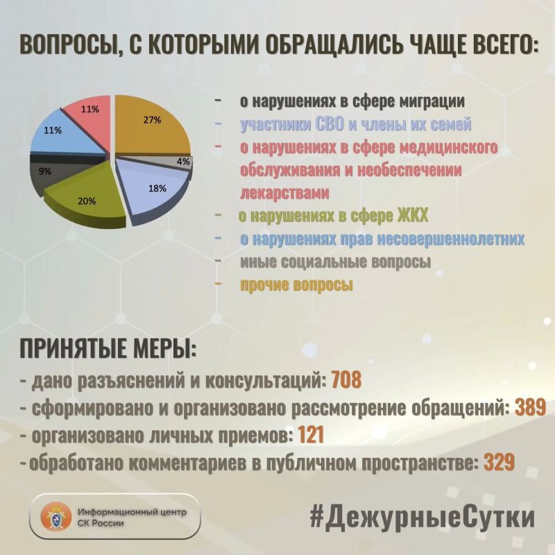 В Информационный центр СК России за прошедшие сутки всего обратилось граждан: 1097 В Информационный центр СК России за прошедшие сутки всего обратилось граждан: 1097