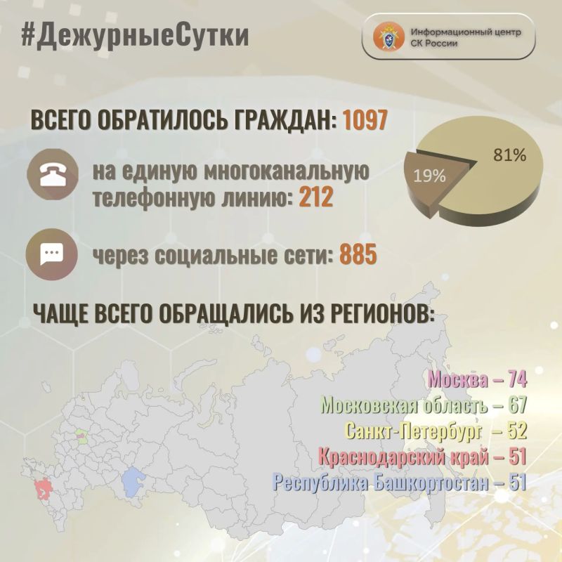В Информационный центр СК России за прошедшие сутки всего обратилось граждан: 1097
