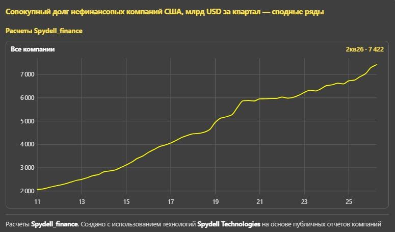 Долги нефинансовых компаний США Долги нефинансовых компаний США