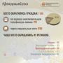 В Информационный центр СК России за прошедшие сутки всего обратилось граждан: 1106
