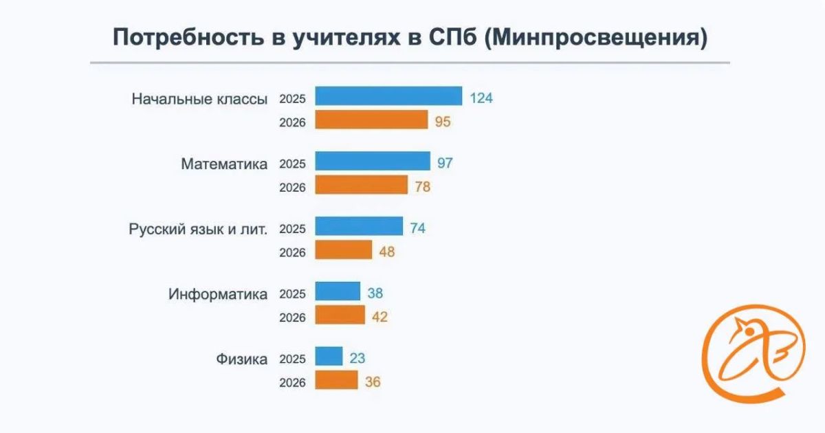 В петербургских школах не хватает учителей, а зарплаты в некоторых вакансиях доходят до 120 тысяч рублей