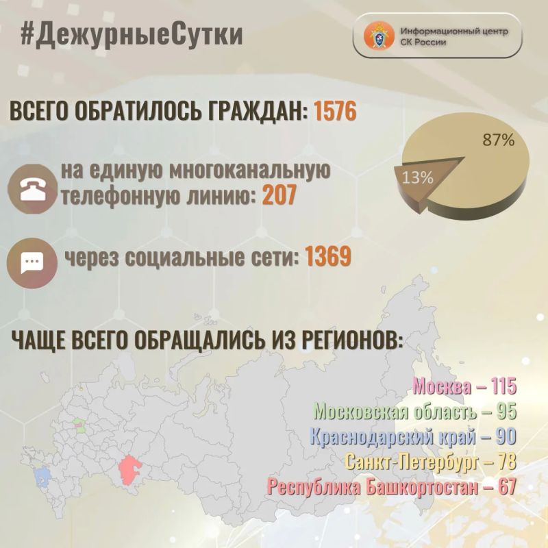 В Информационный центр СК России за прошедшие сутки всего обратилось граждан: 1576