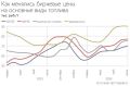 Цена на авиакеросин на бирже обновила исторический максимум, превысив 120 000 руб./т
