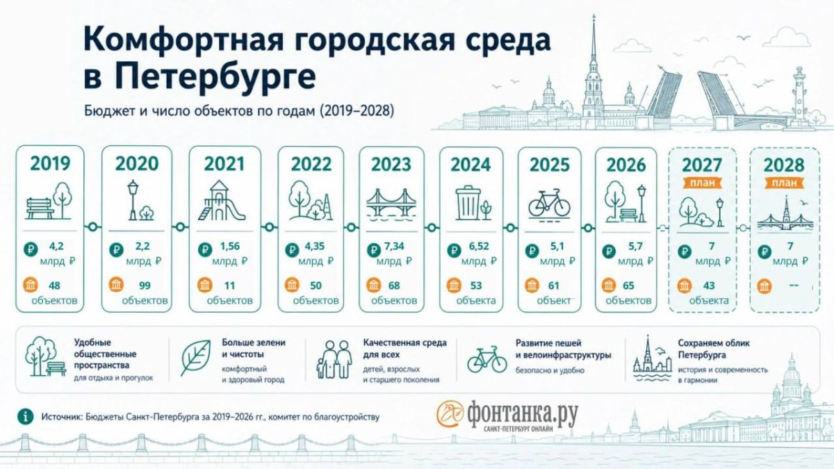 Благоустройство опаздывает к лету