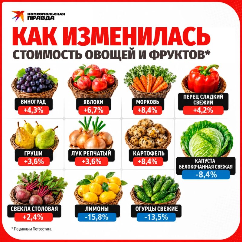 Сахар, курятина и апельсины: Петростат назвал самые подорожавшие продукты в июле 2026 года