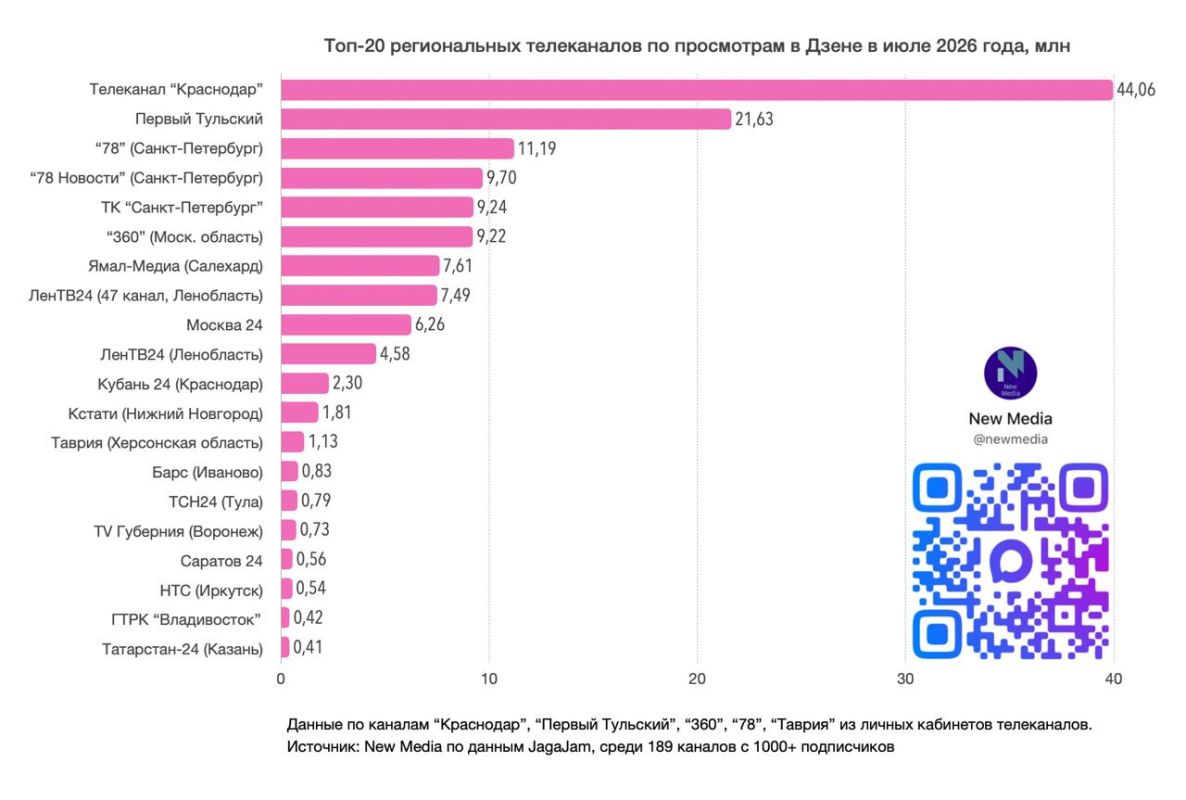 Топ-20 региональных телеканалов в Дзене в июле 2026 года