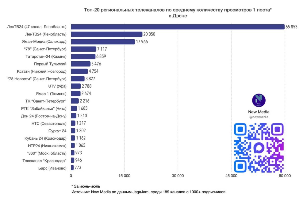 Топ-20 региональных телеканалов в Дзене в июле 2026 года Топ-20 региональных телеканалов в Дзене в июле 2026 года