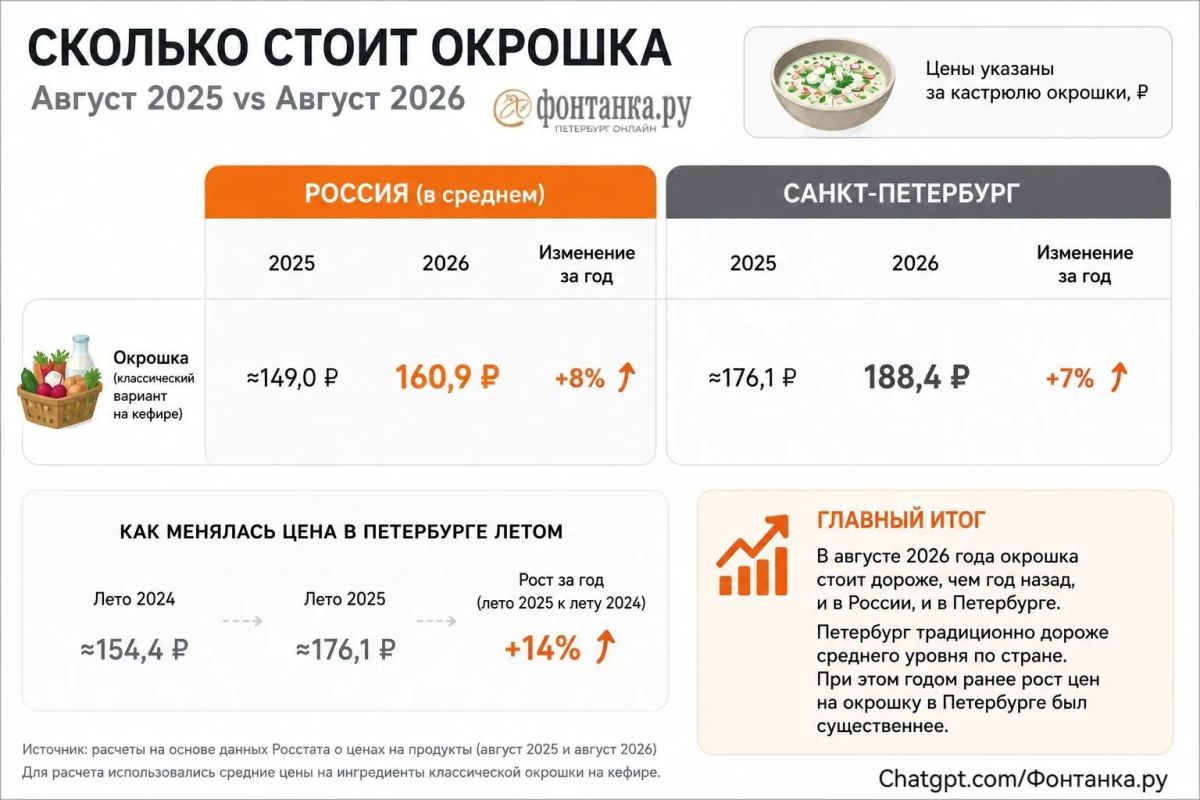 Сколько стоят сегодня борщ и окрошка?