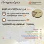 В Информационный центр СК России за прошедшие сутки всего обратилось граждан: 1033