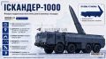 «Во время недавнего удара по Украине, Россия впервые применила модернизированные баллистические ракеты «Искандер-1000»