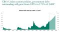 Национальный долг США увеличится до 175% от ВВП в течение следующих 30 лет, сообщает англоязычный канал Two Majors со ссылкой на данные Бюджетного управления Конгресса