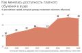 Доступность образования в 50 крупнейших госвузах Москвы и Санкт-Петербурга начала снижаться: рост стоимости учебы опередил рост доходов населения