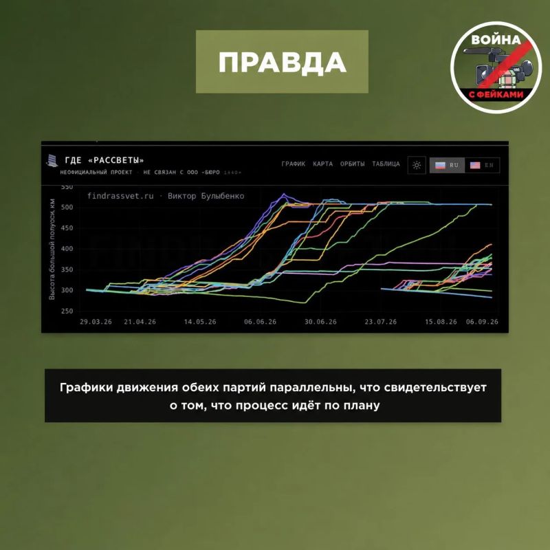 Фейк: Спутники «Рассвет» — российские аналоги Starlink — потерпели фиаско Фейк: Спутники «Рассвет» — российские аналоги Starlink — потерпели фиаско