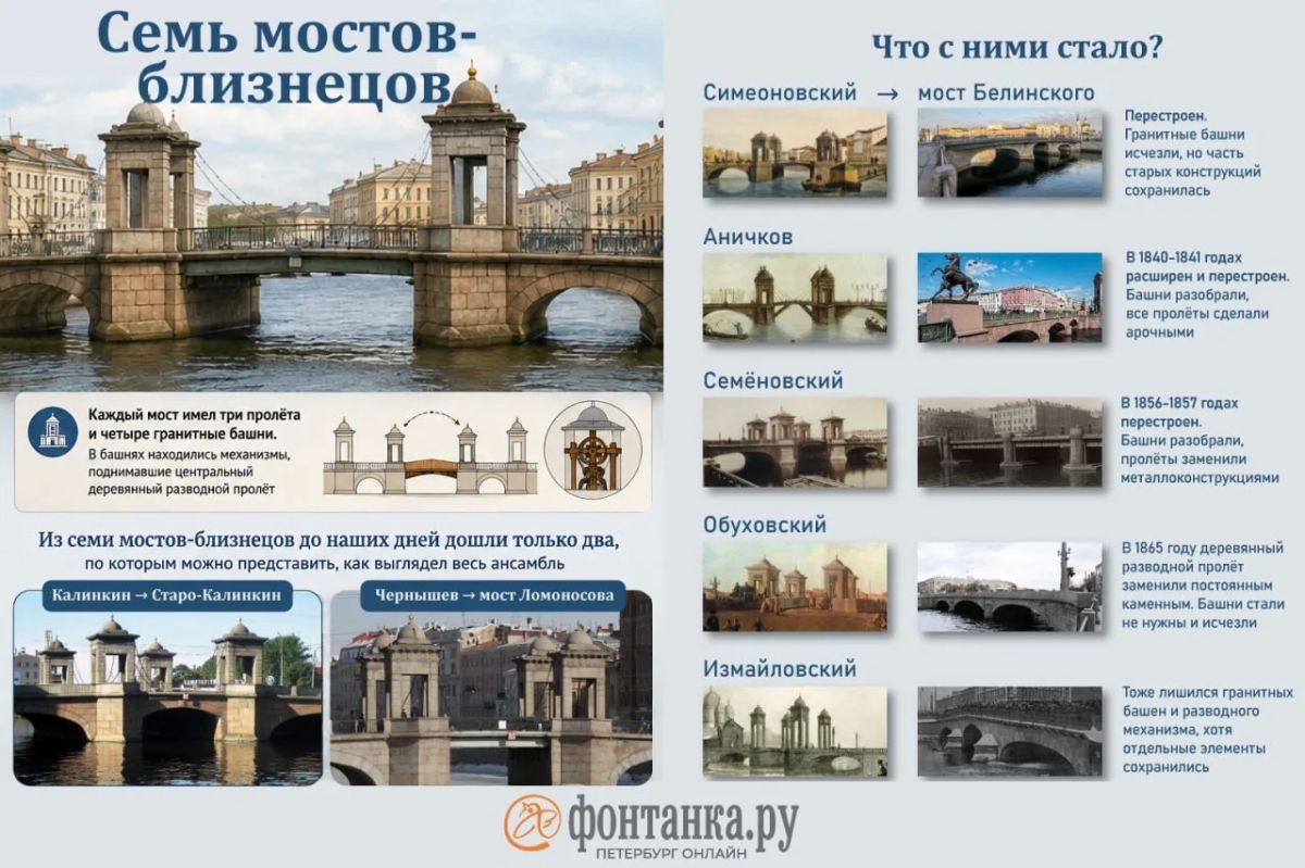 Когда-то через Фонтанку стояли семь почти одинаковых мостов с гранитными башнями — сегодня от этого ансамбля в узнаваемом виде остались лишь два Когда-то через Фонтанку стояли семь почти одинаковых мостов с гранитными башнями — сегодня от этого ансамбля в узнаваемом виде остались лишь два