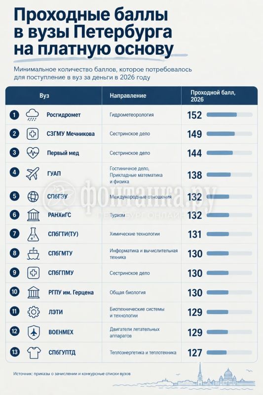 В Петербурге разрыв между бюджетом и платным обучением местами оказался огромным В Петербурге разрыв между бюджетом и платным обучением местами оказался огромным