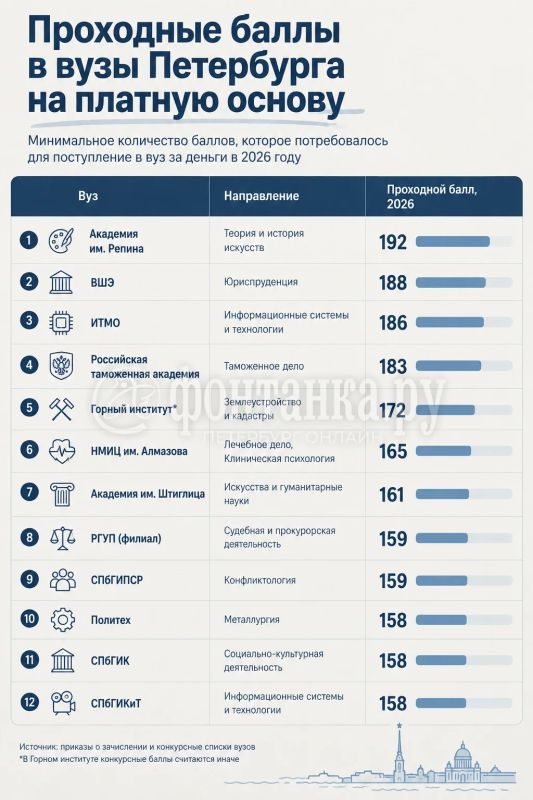 В Петербурге разрыв между бюджетом и платным обучением местами оказался огромным
