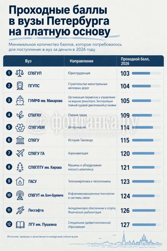 В Петербурге разрыв между бюджетом и платным обучением местами оказался огромным В Петербурге разрыв между бюджетом и платным обучением местами оказался огромным