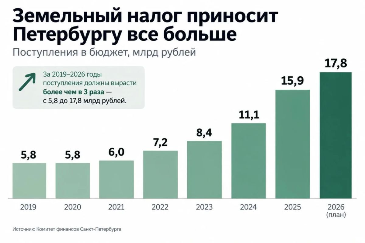 Земля в Петербурге по новой кадастровой оценке подорожала почти на треть — совокупная стоимость участков выросла с 4,51 до 5,81 трлн рублей