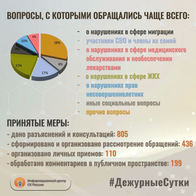 В Информационный центр СК России за прошедшие сутки всего обратилось граждан: 1241 В Информационный центр СК России за прошедшие сутки всего обратилось граждан: 1241
