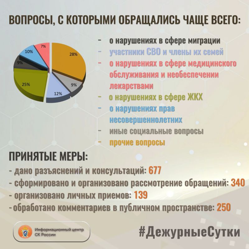 В Информационный центр СК России за прошедшие сутки всего обратилось граждан: 1017 В Информационный центр СК России за прошедшие сутки всего обратилось граждан: 1017